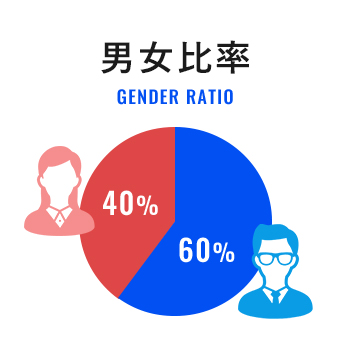 男女比率